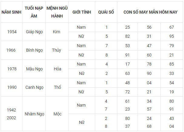 Con số may mắn hôm nay 13/11/2023 12 con giáp