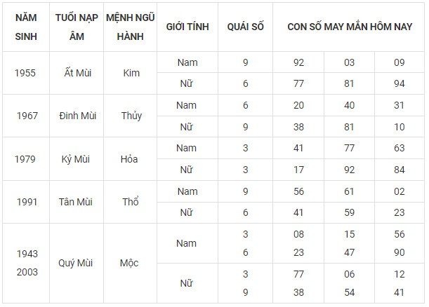 Con số may mắn hôm nay 13/11/2023 12 con giáp