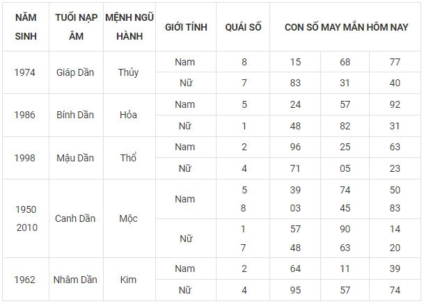 Con số may mắn hôm nay 13/11/2023 12 con giáp