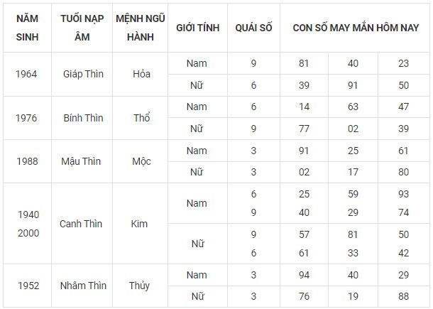 Con số may mắn hôm nay 13/11/2023 12 con giáp