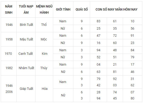 Con số may mắn hôm nay 13/11/2023 12 con giáp