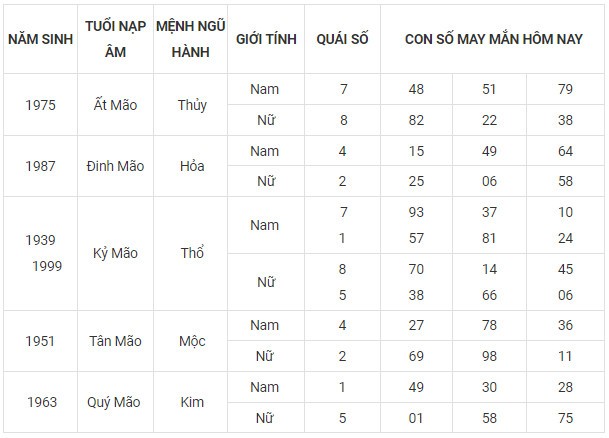 Con số may mắn hôm nay 13/11/2023 12 con giáp