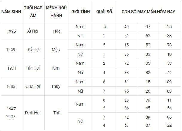 Con số may mắn hôm nay 13/11/2023 12 con giáp