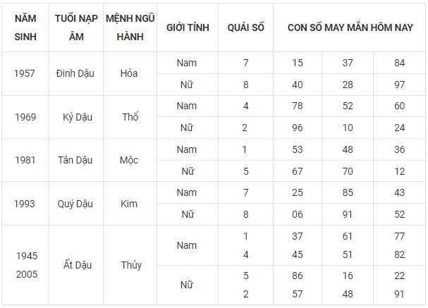 Con số may mắn hôm nay 13/11/2023 12 con giáp