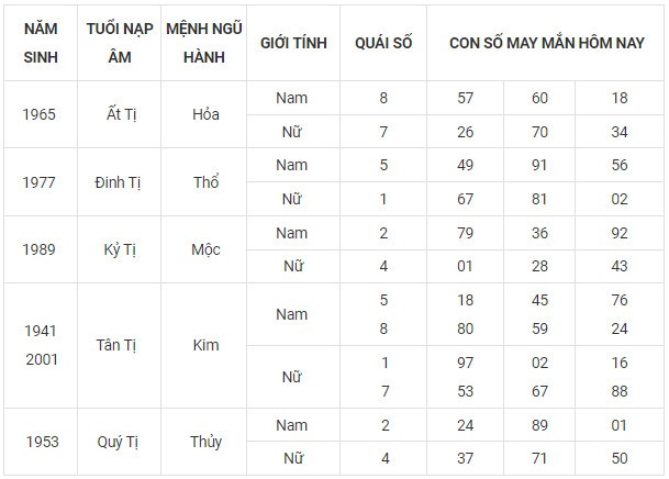 Con số may mắn hôm nay 13/11/2023 12 con giáp