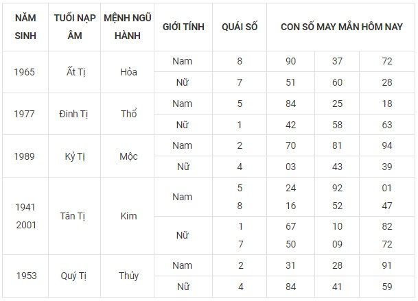Con số may mắn hôm nay 14/11/2023 12 con giáp