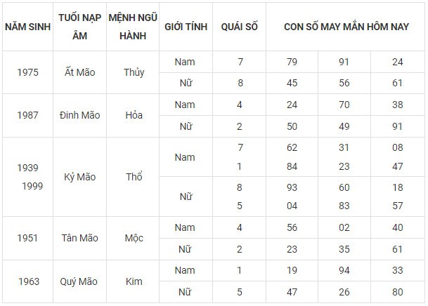 Con số may mắn hôm nay 14/11/2023 12 con giáp