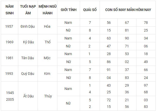 Con số may mắn hôm nay 14/11/2023 12 con giáp