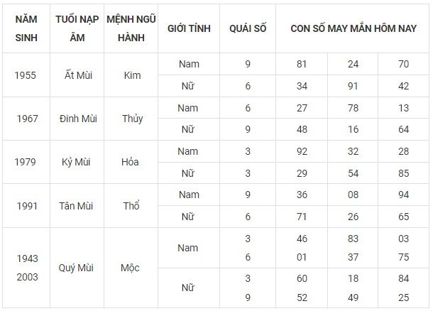 Con số may mắn hôm nay 14/11/2023 12 con giáp