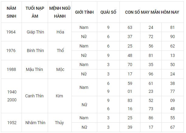 Con số may mắn hôm nay 14/11/2023 12 con giáp