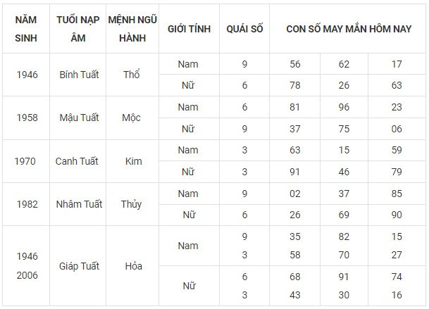 Con số may mắn hôm nay 14/11/2023 12 con giáp