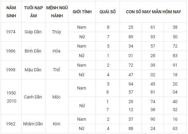 Con số may mắn hôm nay 14/11/2023 12 con giáp