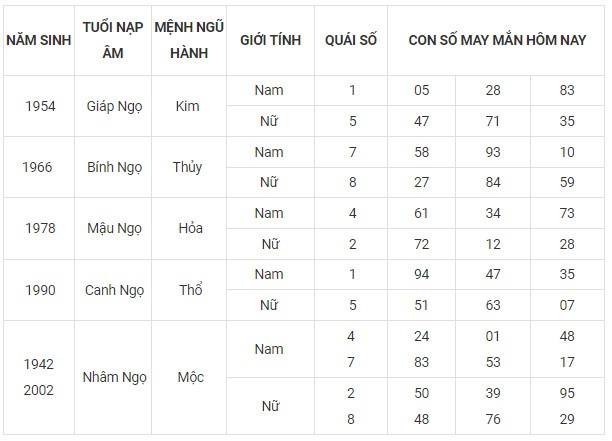 Con số may mắn hôm nay 14/11/2023 12 con giáp