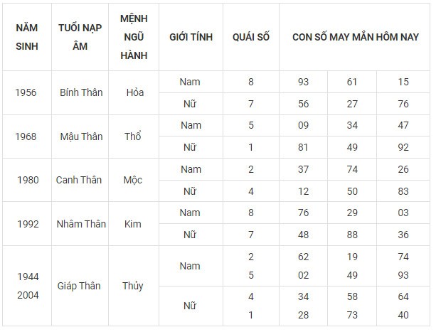 Con số may mắn hôm nay 14/11/2023 12 con giáp