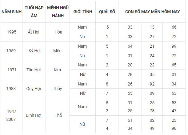 Con số may mắn hôm nay 14/11/2023 12 con giáp