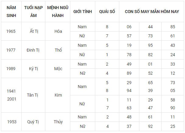 Con số may mắn hôm nay 15/11/2023 12 con giáp