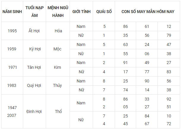 Con số may mắn hôm nay 15/11/2023 12 con giáp