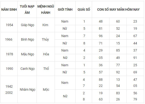 Con số may mắn hôm nay 15/11/2023 12 con giáp