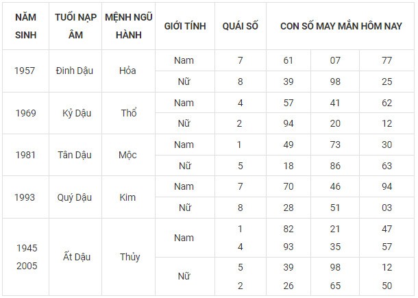 Con số may mắn hôm nay 15/11/2023 12 con giáp