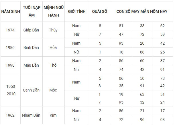 Con số may mắn hôm nay 15/11/2023 12 con giáp