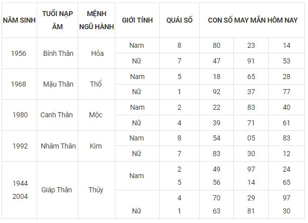 Con số may mắn hôm nay 15/11/2023 12 con giáp