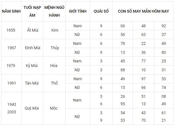 Con số may mắn hôm nay 15/11/2023 12 con giáp