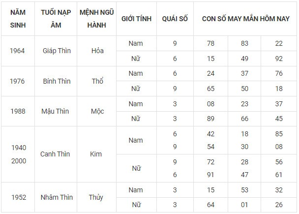 Con số may mắn hôm nay 15/11/2023 12 con giáp