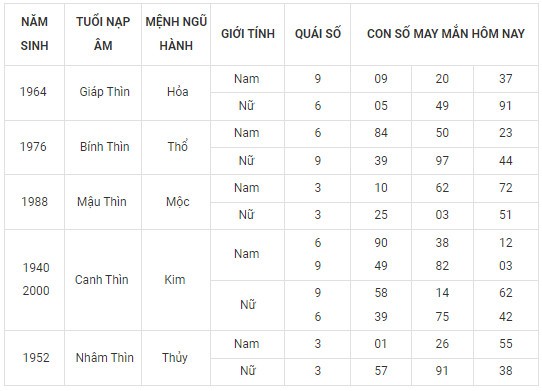 Con số may mắn hôm nay 16/11/2023 12 con giáp