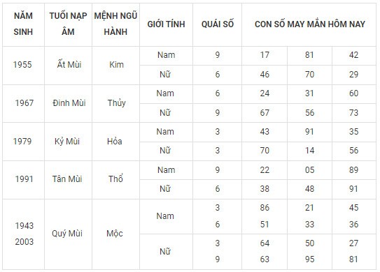 Con số may mắn hôm nay 16/11/2023 12 con giáp