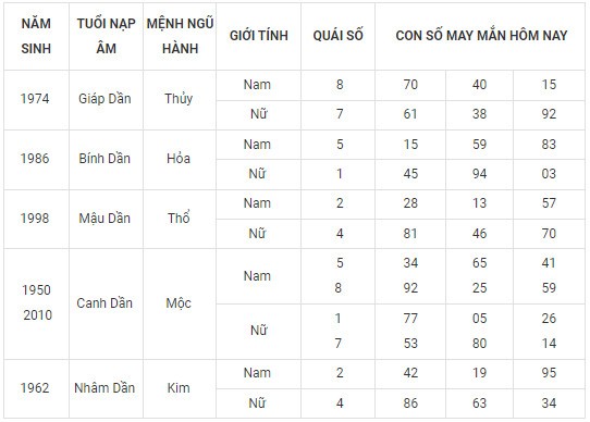 Con số may mắn hôm nay 16/11/2023 12 con giáp