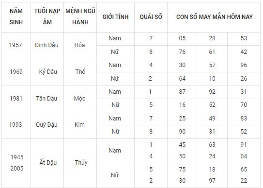 Con số may mắn hôm nay 16/11/2023 12 con giáp