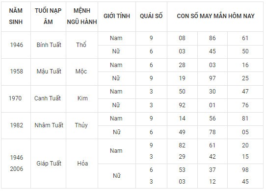 Con số may mắn hôm nay 16/11/2023 12 con giáp