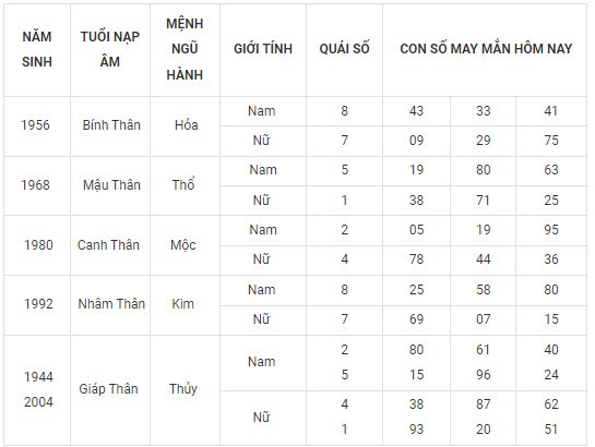 Con số may mắn hôm nay 16/11/2023 12 con giáp