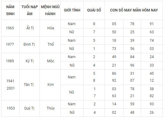 Con số may mắn hôm nay 16/11/2023 12 con giáp