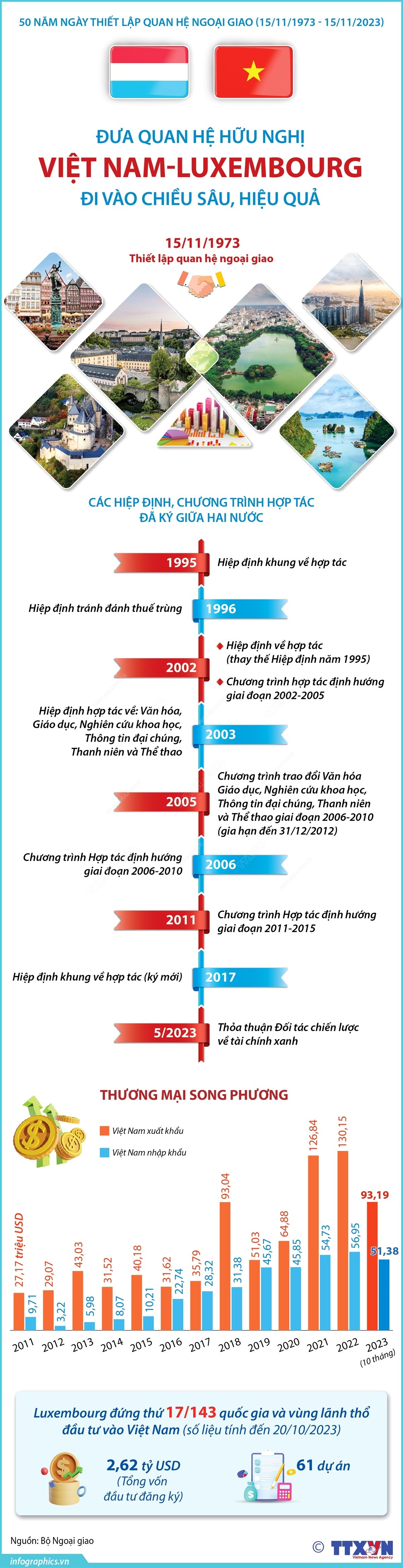 Đưa quan hệ hữu nghị Việt Nam - Luxembourg đi vào chiều sâu, hiệu quả