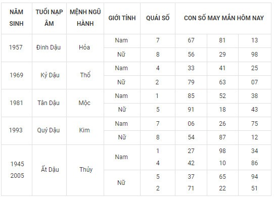 Con số may mắn hôm nay 17/11/2023 12 con giáp