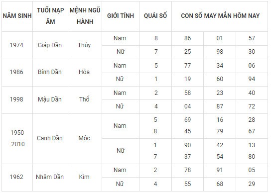Con số may mắn hôm nay 17/11/2023 12 con giáp