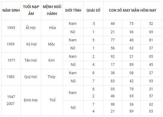 Con số may mắn hôm nay 17/11/2023 12 con giáp