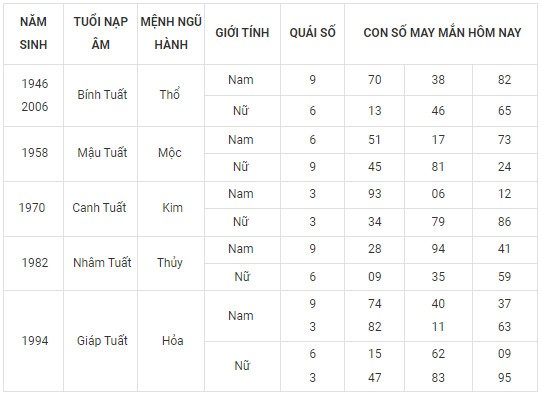 Con số may mắn hôm nay 17/11/2023 12 con giáp