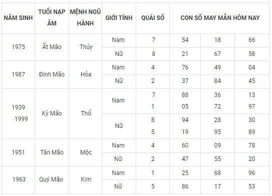 Con số may mắn hôm nay 17/11/2023 12 con giáp