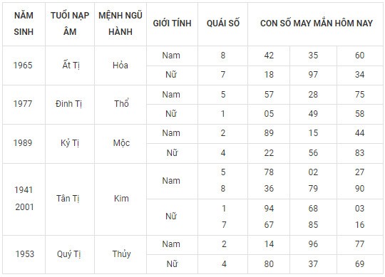 Con số may mắn hôm nay 17/11/2023 12 con giáp