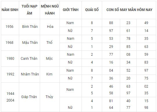 Con số may mắn hôm nay 17/11/2023 12 con giáp