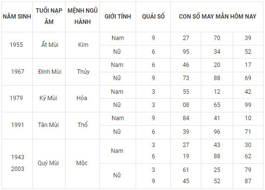 Con số may mắn hôm nay 17/11/2023 12 con giáp