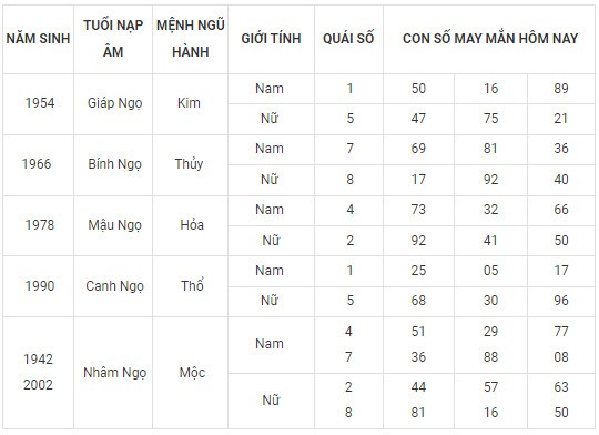 Con số may mắn hôm nay 17/11/2023 12 con giáp
