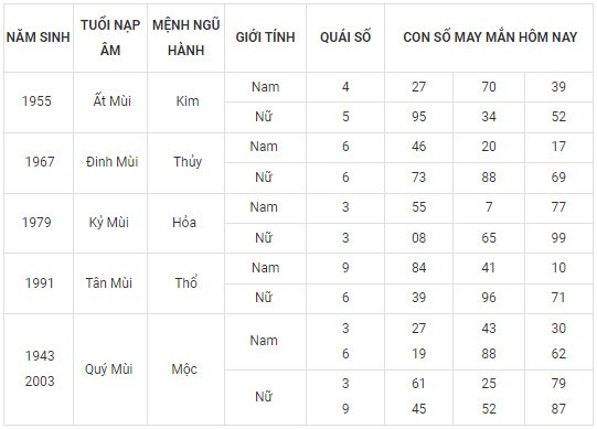 Con số may mắn hôm nay 18/11/2023 12 con giáp: Số chủ đạo của Mùi là con số nào?