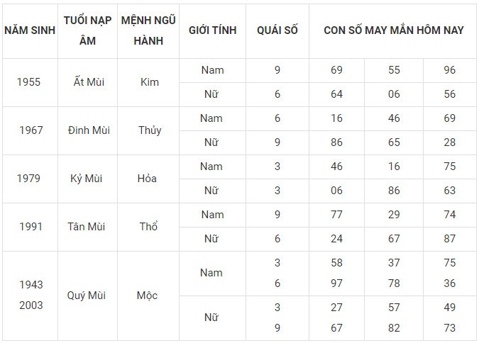 Con số may mắn hôm nay 20/11/2023 12 con giáp: Sửu Dần nên làm gì để đổi vận?