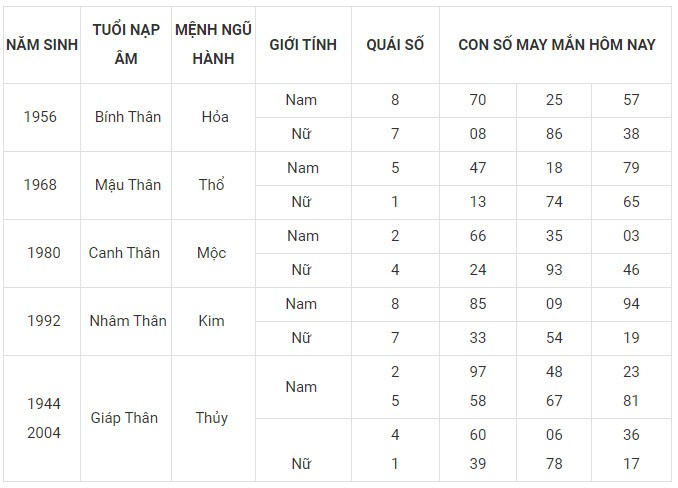 Con số may mắn hôm nay 21/11/2023 12 con giáp: Hợi Mùi thăng tiến