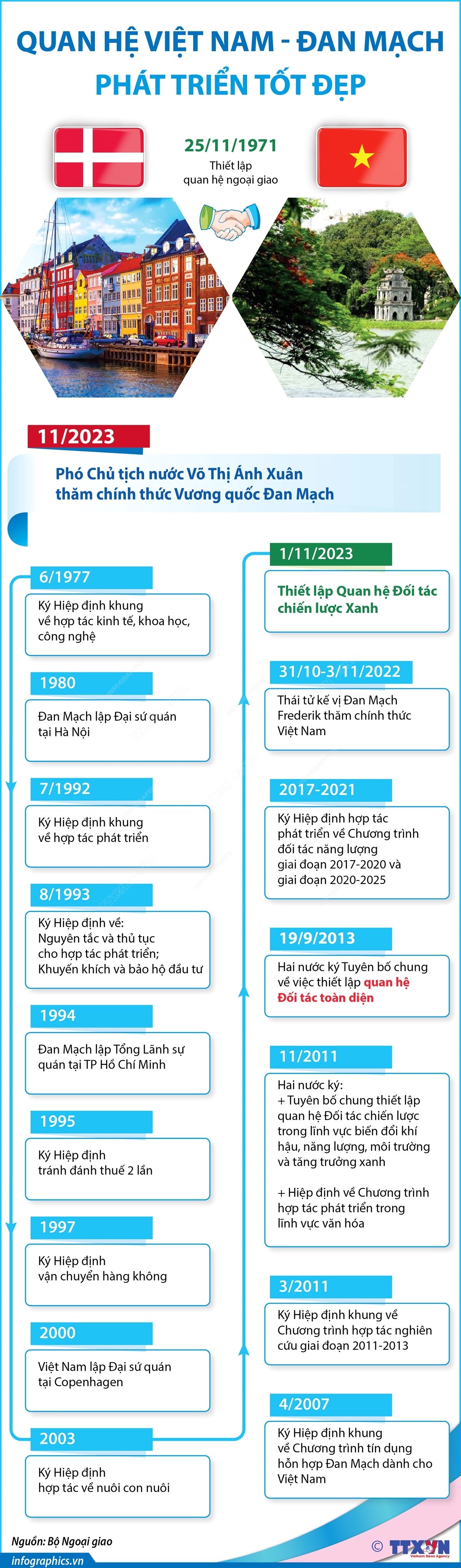 Quan hệ giữa Việt Nam và Đan Mạch phát triển tốt đẹp