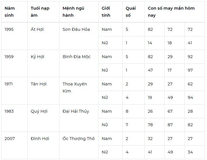 Con số may mắn hôm nay 23/11/2023 12 con giáp