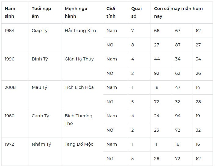 Con số may mắn hôm nay 23/11/2023 12 con giáp